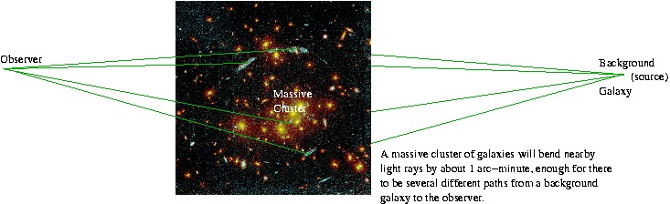 Schematic of Gravitational Lensing