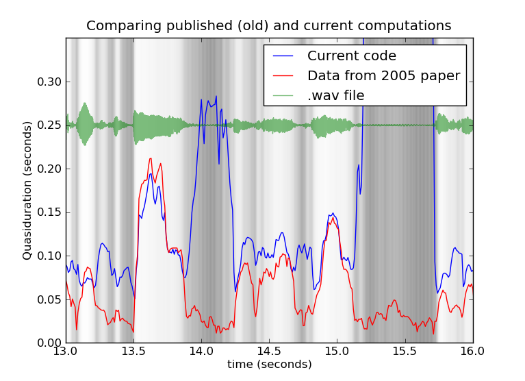 The red (2005 paper) and blue (2010 paper) curves track each other fairly well, except in the silences.  This shows three seconds of audio.