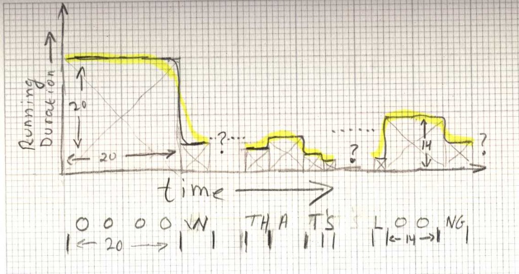 Schematic plot of how the running duration algorithm works.